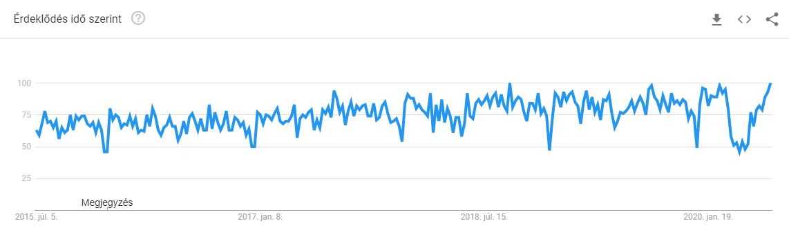 Fogorvos szóra keresés a Google Trends-ben